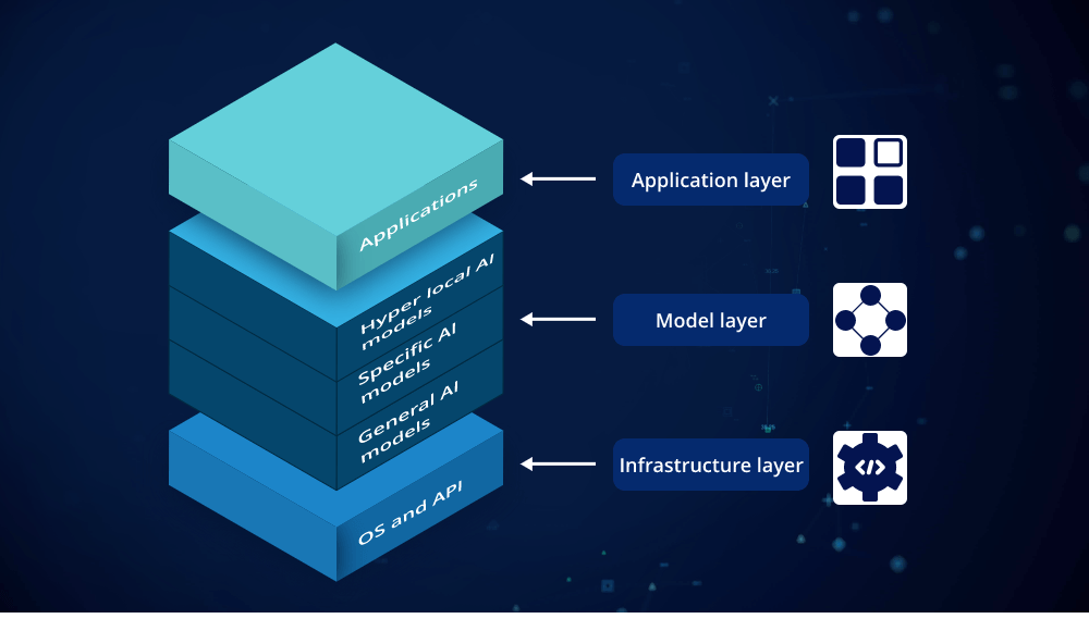 Generative AI stack showing infrastructure, models and applications