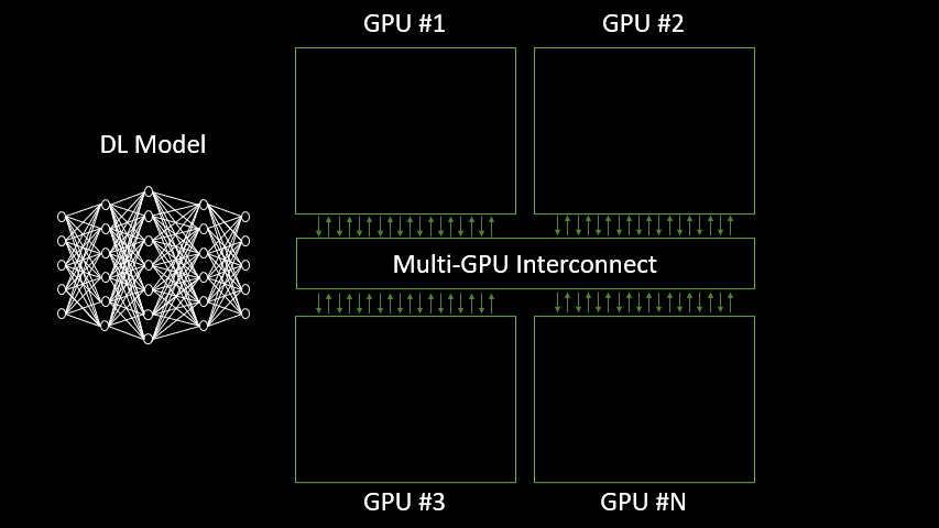Diagram of model workloads communicating across multiple GPUs
