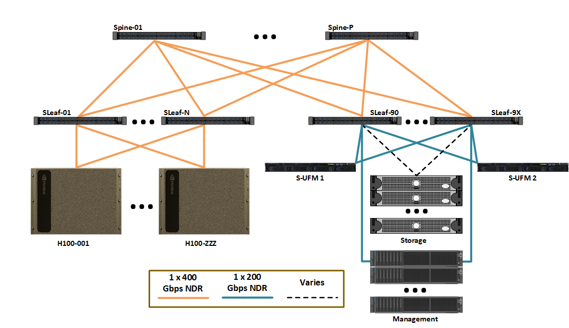 HPC leaf and spine network connecting compute, storage and management